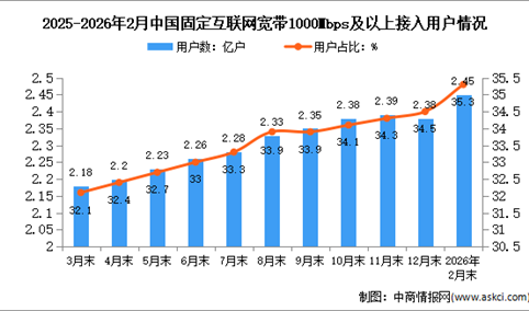 2026年1-2月中国通信业总体运行及电信用户发展情况分析（图）