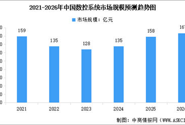 2026年中国数控系统市场规模预测及行业竞争格局分析（图）