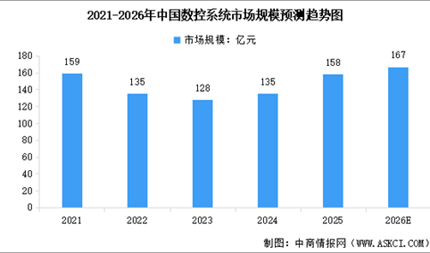 2026年中国数控系统市场规模预测及行业竞争格局分析（图）