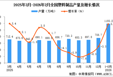 2026年1-2月全國塑料制品產(chǎn)量數(shù)據(jù)統(tǒng)計(jì)分析
