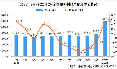 2026年1-2月全国塑料制品产量数据统计分析