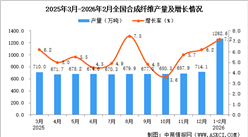 2026年1-2月全国合成纤维产量数据统计分析