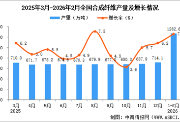 2026年1-2月全国合成纤维产量数据统计分析