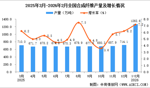 2026年1-2月全国合成纤维产量数据统计分析