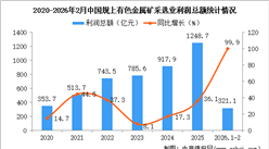 2026年1-2月中國(guó)有色金屬礦采選業(yè)經(jīng)營(yíng)情況：利潤(rùn)同比增長(zhǎng)99.9%