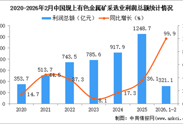 2026年1-2月中国有色金属矿采选业经营情况：利润同比增长99.9%