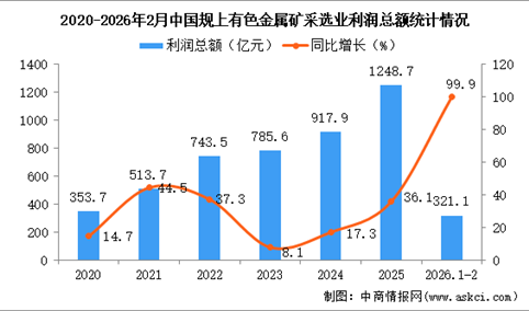 2026年1-2月中国有色金属矿采选业经营情况：利润同比增长99.9%