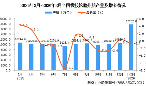 2026年1-2月全国橡胶轮胎外胎产量数据统计分析