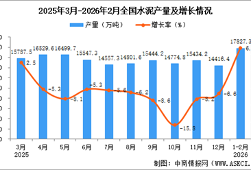 2026年1-2月全国水泥产量数据统计分析