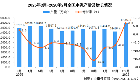 2026年1-2月全国水泥产量数据统计分析