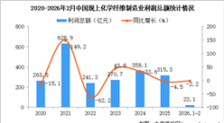 2026年1-2月中國(guó)化學(xué)纖維制造業(yè)經(jīng)營(yíng)情況：利潤(rùn)同比下降2.2%
