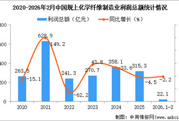 2026年1-2月中国化学纤维制造业经营情况：利润同比下降2.2%