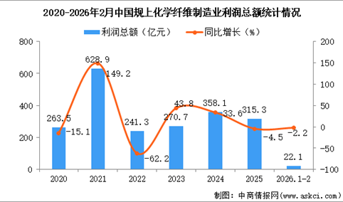 2026年1-2月中国化学纤维制造业经营情况：利润同比下降2.2%