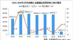 2026年1-2月中國(guó)金屬制品業(yè)經(jīng)營(yíng)情況：利潤(rùn)同比下降5.2%