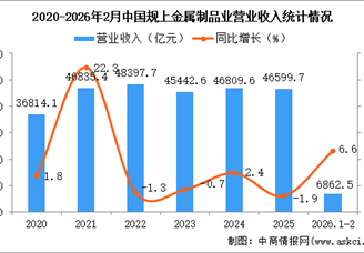 2026年1-2月中国金属制品业经营情况：利润同比下降5.2%