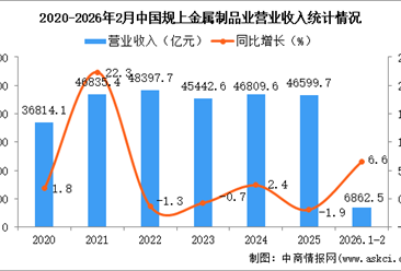 2026年1-2月中国金属制品业经营情况：利润同比下降5.2%