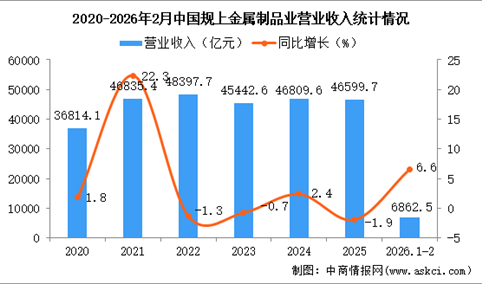 2026年1-2月中国金属制品业经营情况：利润同比下降5.2%