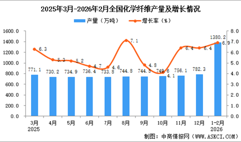 2026年1-2月全国化学纤维产量数据统计分析