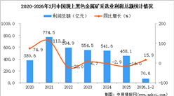 2026年1-2月中國(guó)黑色金屬礦采選業(yè)經(jīng)營(yíng)情況：利潤(rùn)同比增長(zhǎng)15.9%