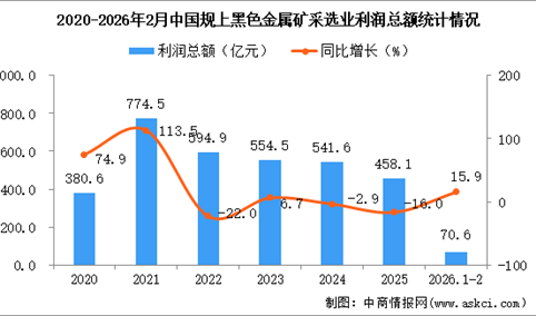 2025年1-2月中国黑色金属矿采选业经营情况：利润同比增长15.9%