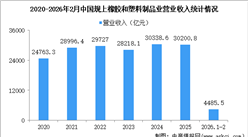 2026年1-2月中國橡膠和塑料制品業(yè)經(jīng)營情況：營收同比增長2.2%