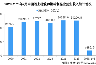 2026年1-2月中國橡膠和塑料制品業(yè)經(jīng)營情況：營收同比增長2.2%