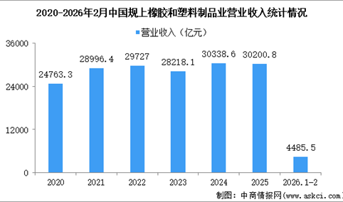 2026年1-2月中国橡胶和塑料制品业经营情况：营收同比增长2.2%