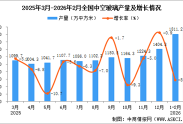 2026年1-2月全国中空玻璃产量数据统计分析