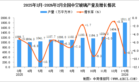 2026年1-2月全国中空玻璃产量数据统计分析