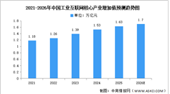 2026年中國工業(yè)互聯(lián)網(wǎng)產(chǎn)業(yè)增加值及滲透產(chǎn)業(yè)增加值預(yù)測分析（圖）