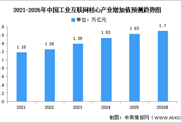 2026年中国工业互联网产业增加值及渗透产业增加值预测分析（图）