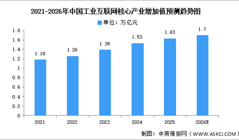 2026年中国工业互联网产业增加值及渗透产业增加值预测分析（图）