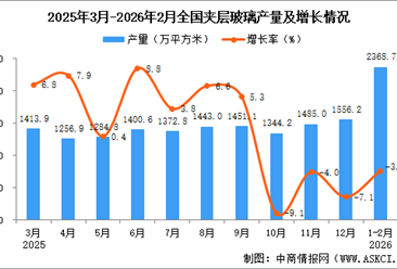 2026年1-2月全国夹层玻璃产量数据统计分析