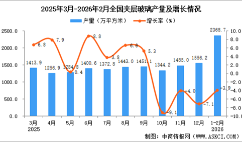 2026年1-2月全国夹层玻璃产量数据统计分析