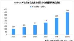 2026年全球及中國合成生物制造市場規(guī)模預(yù)測分析（圖）