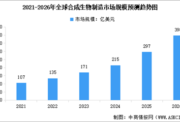 2026年全球及中國合成生物制造市場規(guī)模預(yù)測分析（圖）