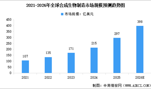 2026年全球及中国合成生物制造市场规模预测分析（图）