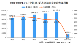 2026年1-2月中國規(guī)上汽車制造業(yè)企業(yè)經(jīng)營情況：利潤總額同比減少30.2%（圖）