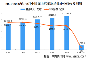 2026年1-2月中国规上汽车制造业企业经营情况：利润总额同比减少30.2%（图）