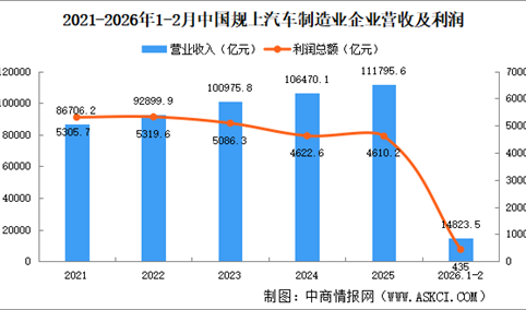 2026年1-2月中国规上汽车制造业企业经营情况：利润总额同比减少30.2%（图）