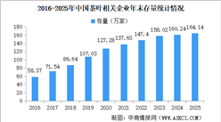 2026年茶叶产业大数据分析：茶叶企业集中华东地区（图）