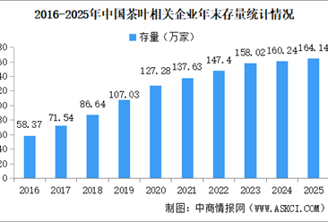 2026年茶叶产业大数据分析：茶叶企业集中华东地区（图）