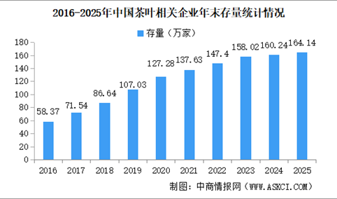 2026年茶叶产业大数据分析：茶叶企业集中华东地区（图）