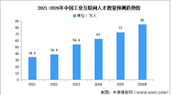 2026年中國工業(yè)互聯(lián)網(wǎng)產(chǎn)業(yè)增加值及人才數(shù)量預(yù)測分析（圖）