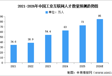 2026年中国工业互联网产业增加值及人才数量预测分析（图）