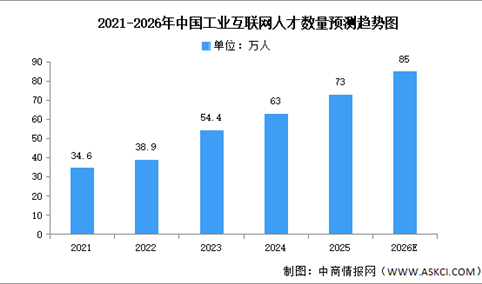 2026年中国工业互联网产业增加值及人才数量预测分析（图）