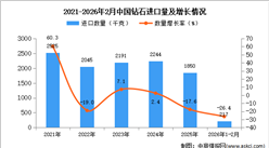 2026年1-2月中国钻石进口数据统计分析：进口量同比下降26.4%