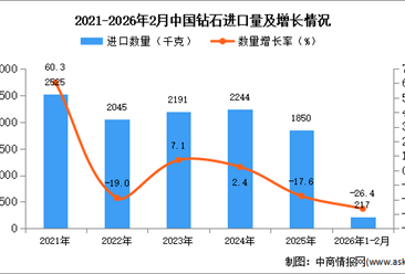 2026年1-2月中国钻石进口数据统计分析：进口量同比下降26.4%