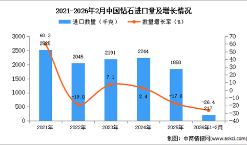 2026年1-2月中国钻石进口数据统计分析：进口量同比下降26.4%