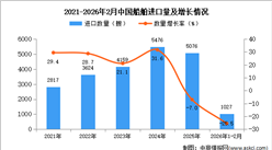 2026年1-2月中国船舶进口数据统计分析：进口量同比下降25.5%
